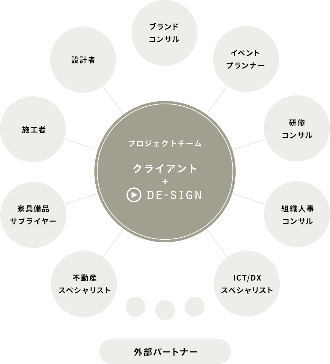 サービス体制図